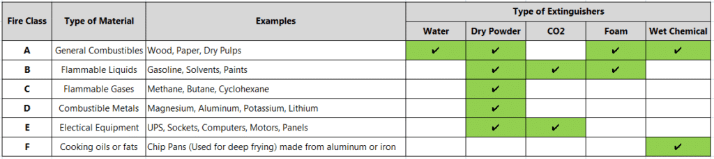 Fire types and applicable extinguishers