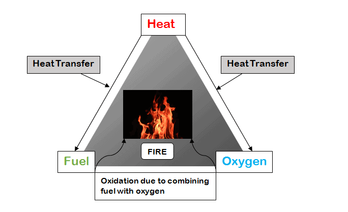 Fire Triangle and relation between the elements