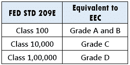 Equivalency between FED STD 209E and European Economic Commission