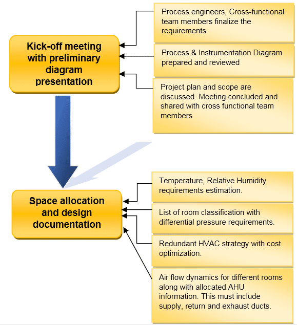 HVAC design activities