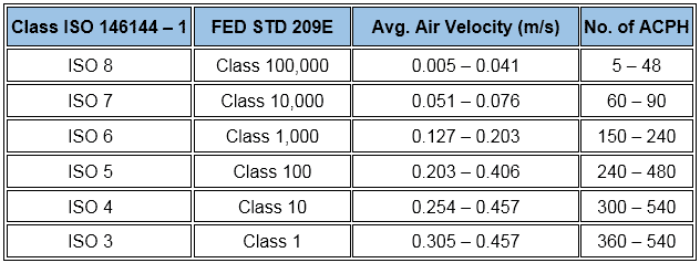 ACPH per ISO FED STD 209E