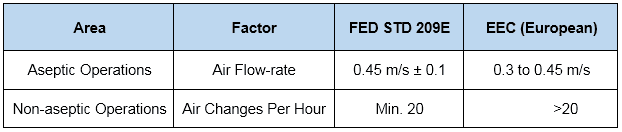 air changes per hour