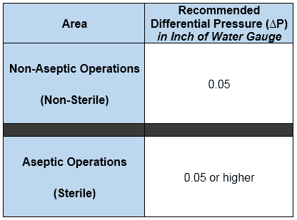 Recommended values for differential pressure in clean rooms
