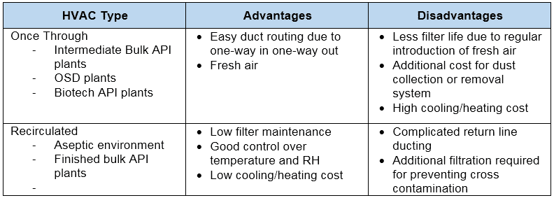 hvac system in pharmaceutical industry