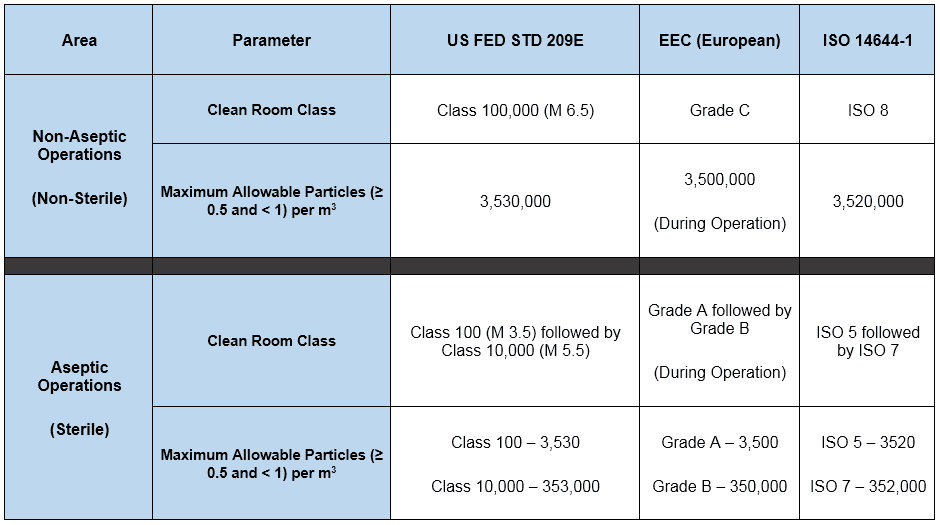 Clean room classification as per different standards