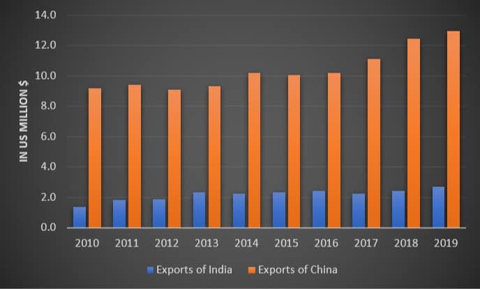 india china export data