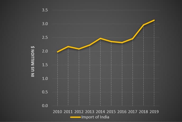 india import