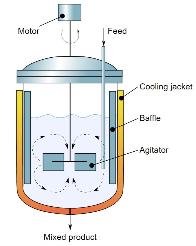 Types of Reactors: Basic and Pharma Classification - types of reactors continous reactor