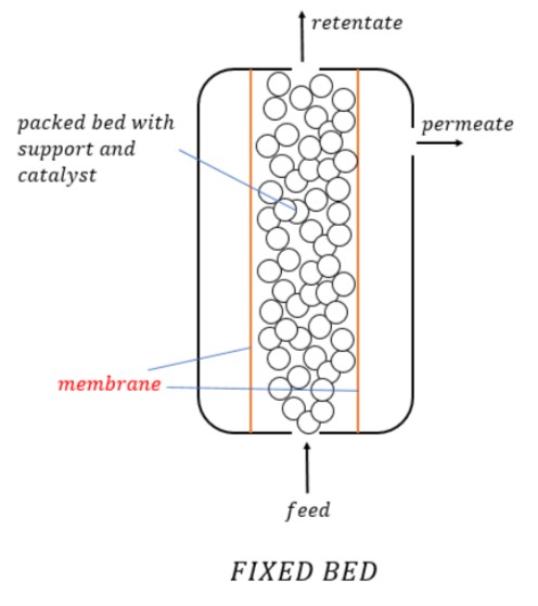 Types of Reactors: Basic and Pharma Classification - types of reactors fixed bed reactor