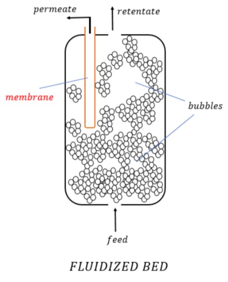 Types of Reactors: Basic and Pharma Classification - types of reactors fluidized bed reactor