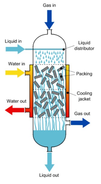 Types of Reactors: Basic and Pharma Classification - types of reactors trickle bed reactor