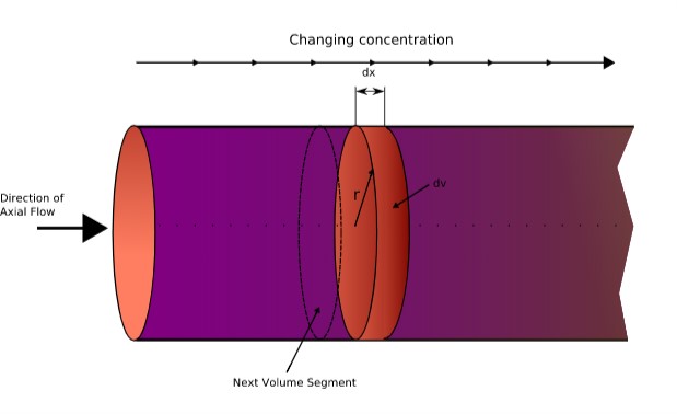 Types of Reactors: Basic and Pharma Classification - types of reactors tubular