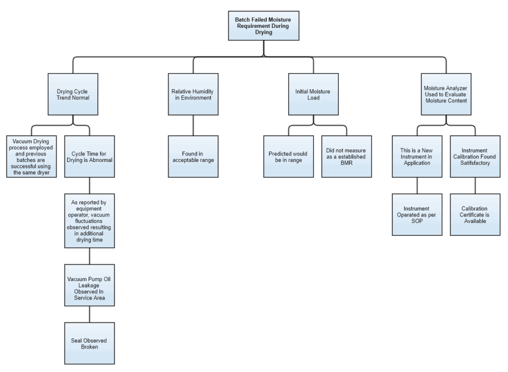 Fault tree analysis 