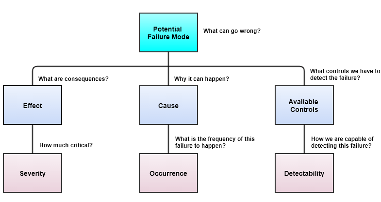 How to do risk rating