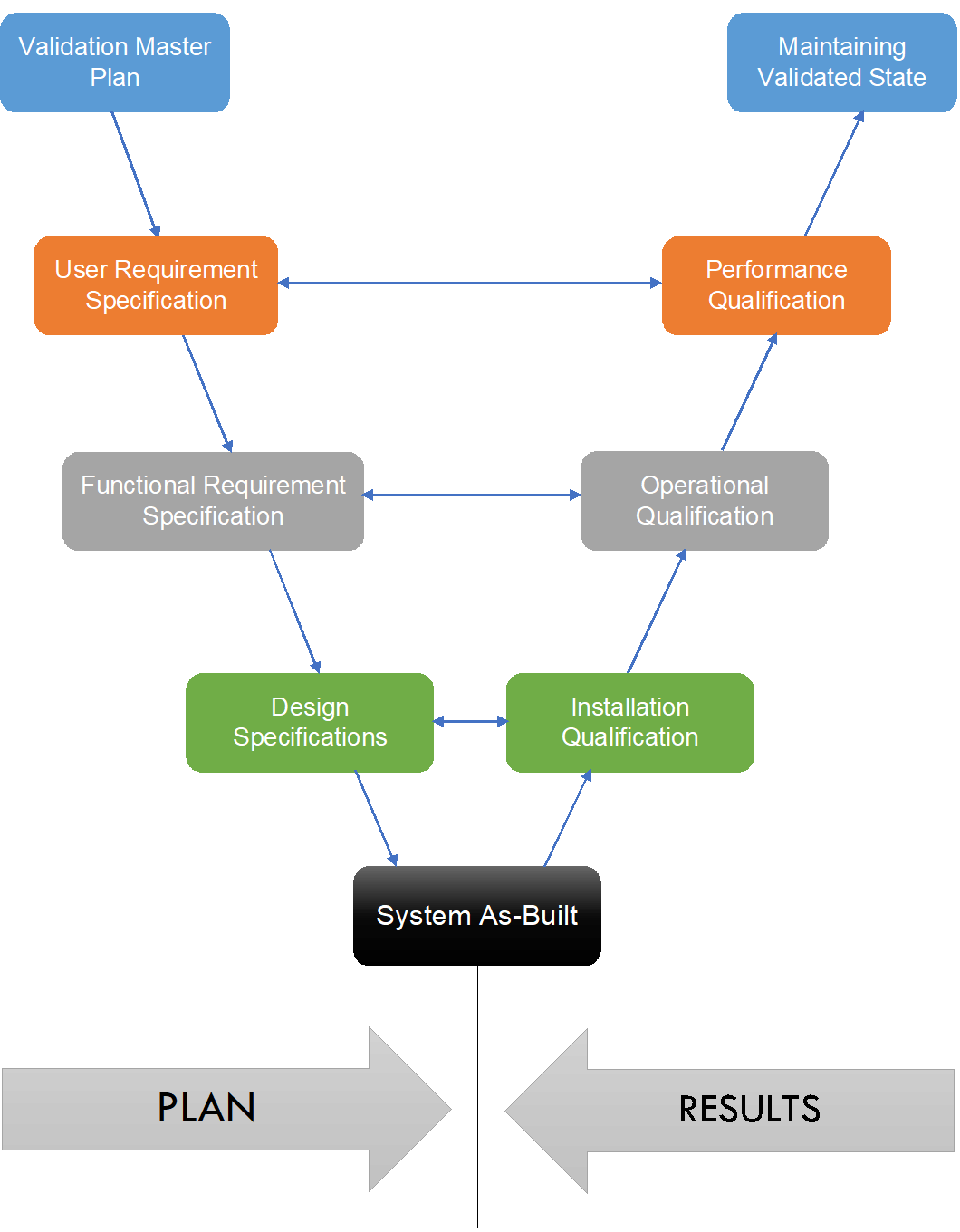 Object validation. Концепция GXP. V модель.