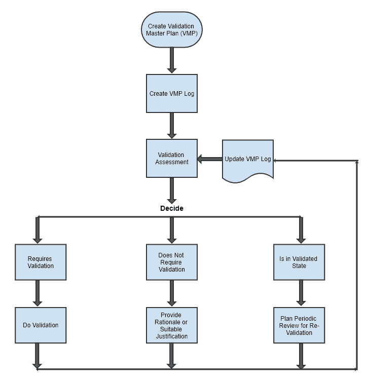 Validation Master Plan Process Validation VMP Log