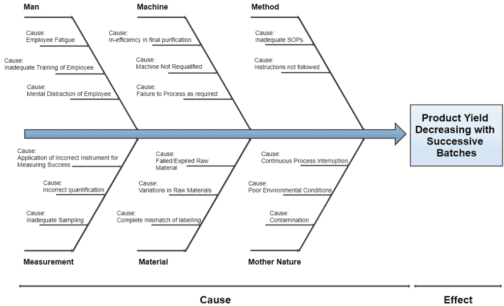 Fishbone diagram, Ishikawa Diagram, Cause and Effect diagram