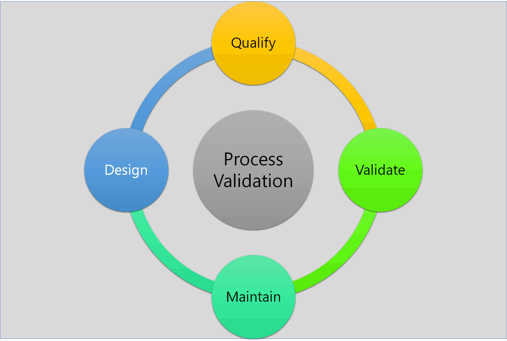research on process validation