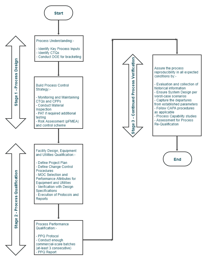 Process Validation (Product Life-Cycle Approach)