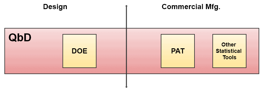 DOE and PAT for Quality by Design