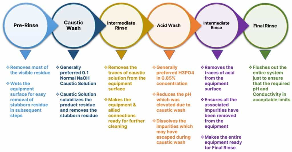 Cleaning in Place Cycle CIP Cycle