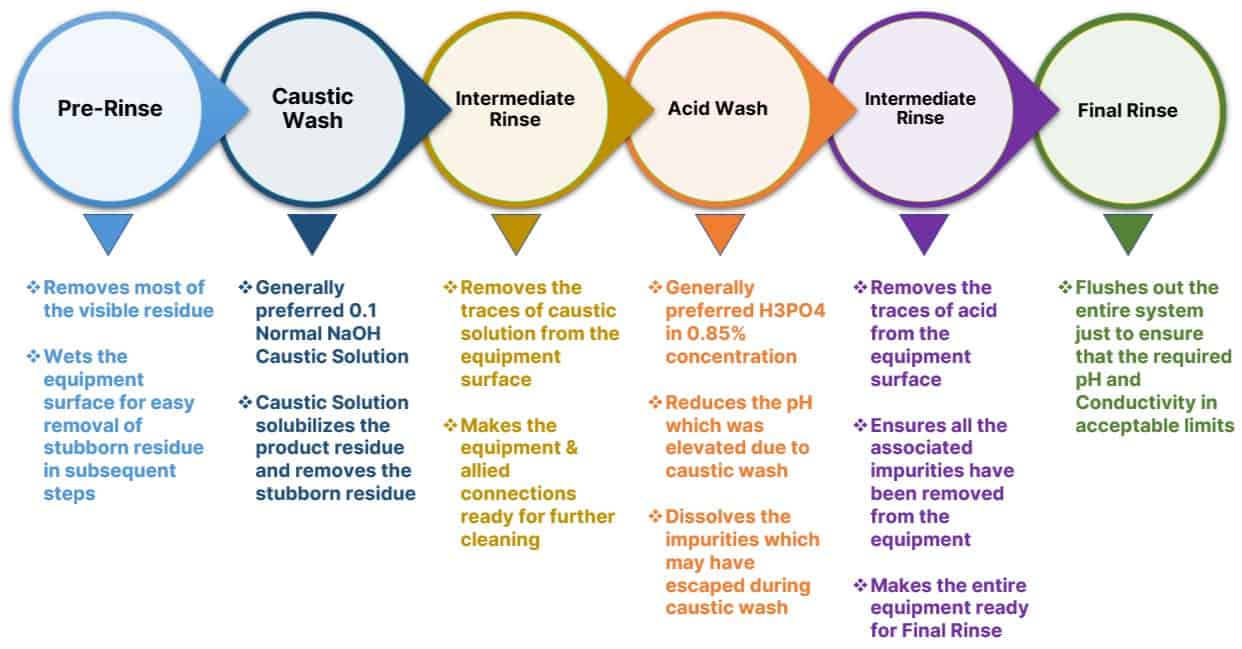 What Is Cleaning In Place Or Cip Cycle How To Automate Pharma Gxp