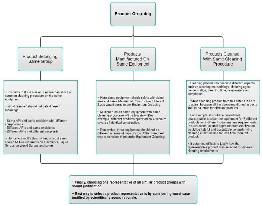 cleaning validation product grouping strategy