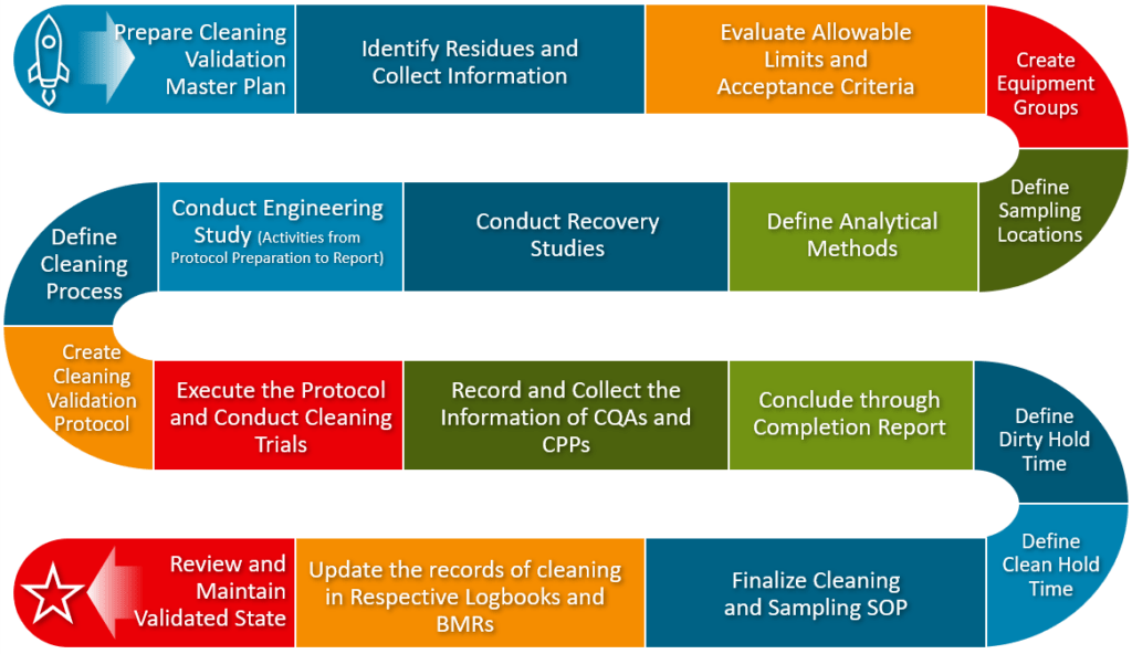 Cleaning validation