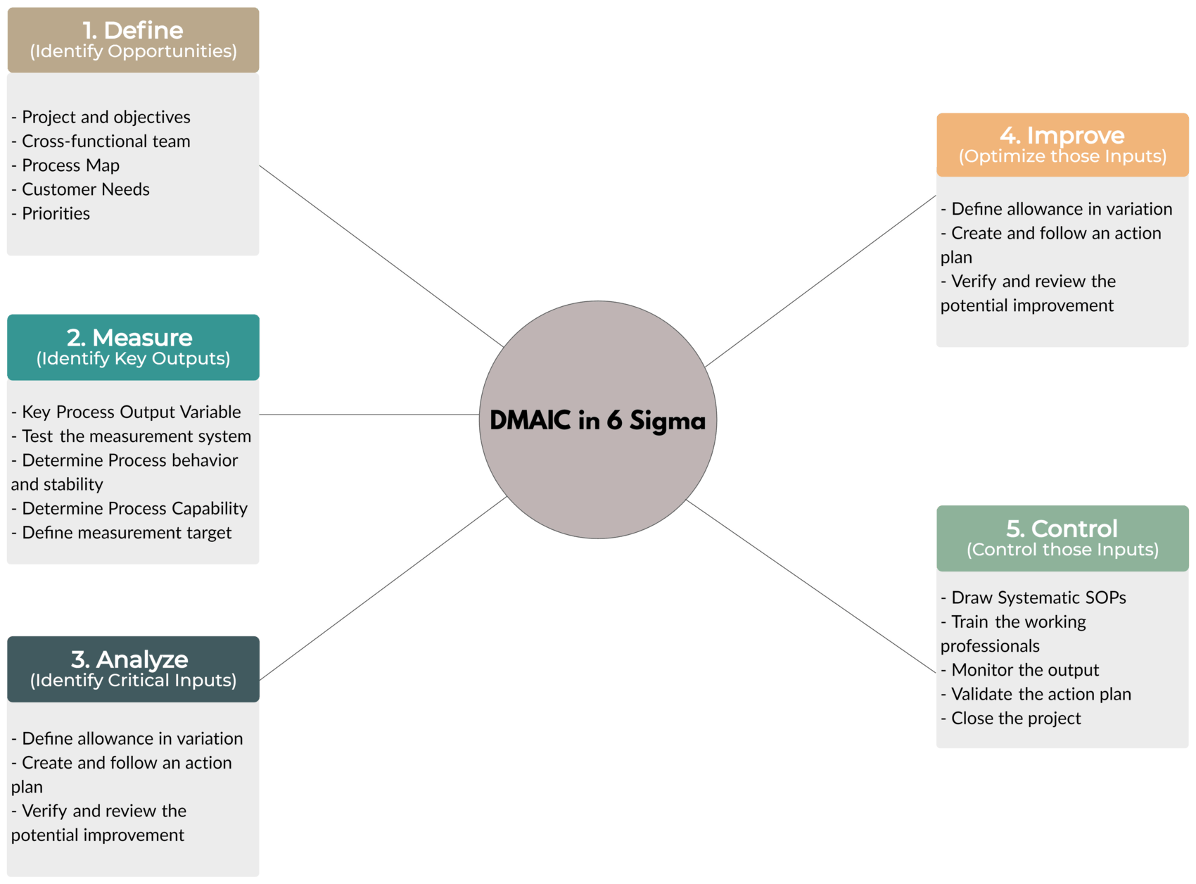 DMAIC-Tool-6-Sigma