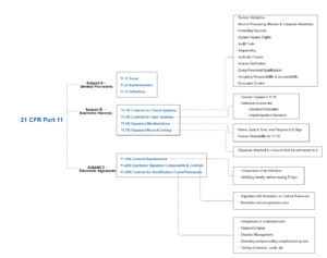 FDA's 21 CFR Part 11: The Definitive Guide - Pharma GxP