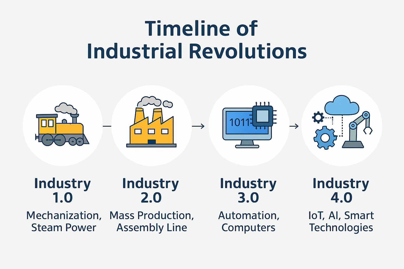 Visual Timeline of Industrial Revolution