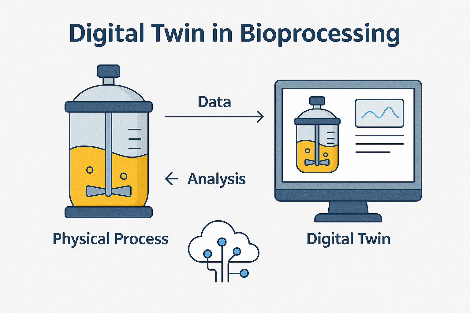digital twins