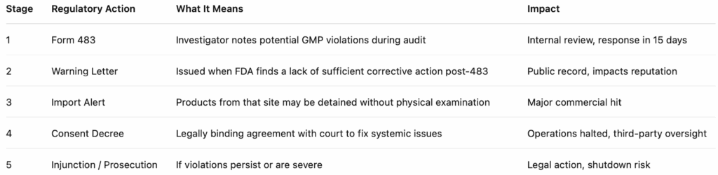 FDA 483 and Regulatory Actions Escalation Matrix