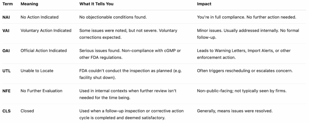 FDA Audit Outcome Classification Terms and Explanation